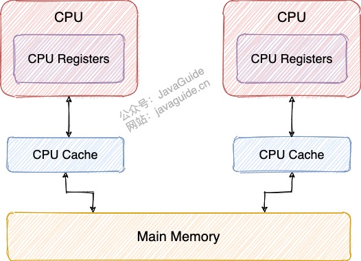 CPU 缓存模型示意图